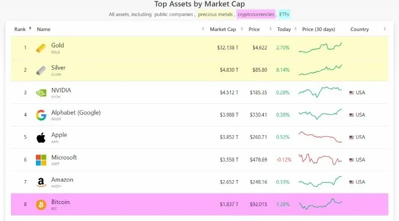 Top Assets by Market Capitalization