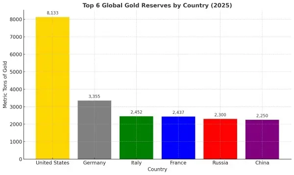 Gold reserves by country