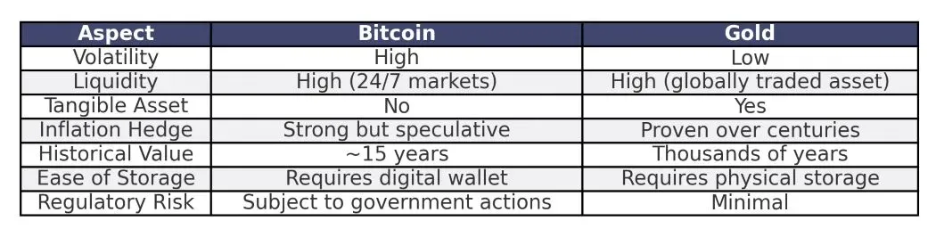 gold vs bitcoin comparison