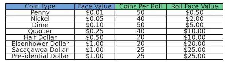 coin roll chart