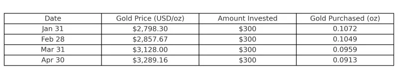 dollar cost averaging table