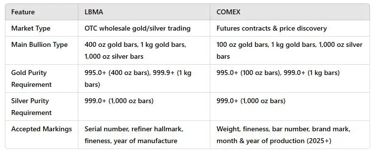 LBMA & COMEX comparison chart