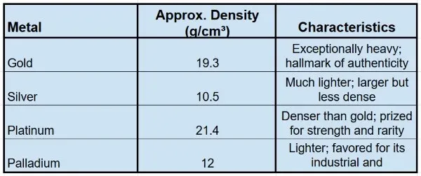 Metal density comparison chart